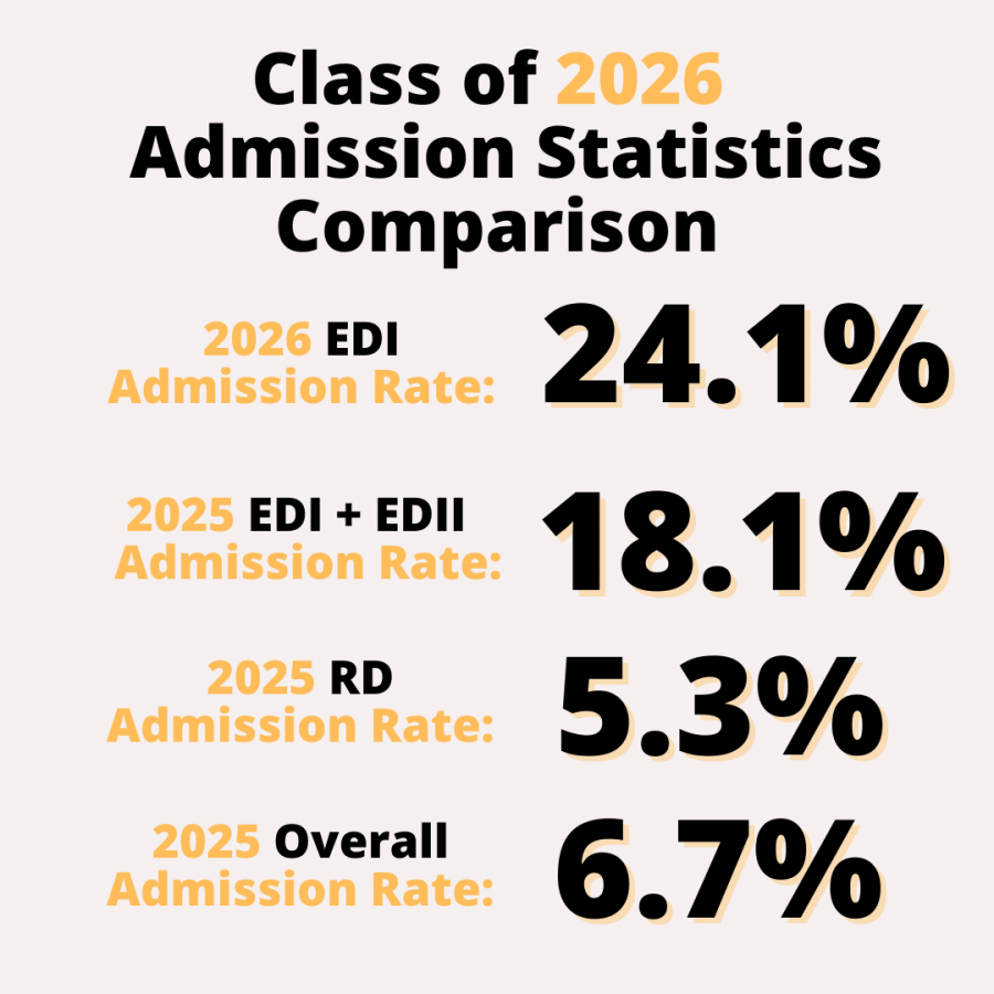 Class of 2026 Admission Statistics Comparison. (Hustler Multimedia