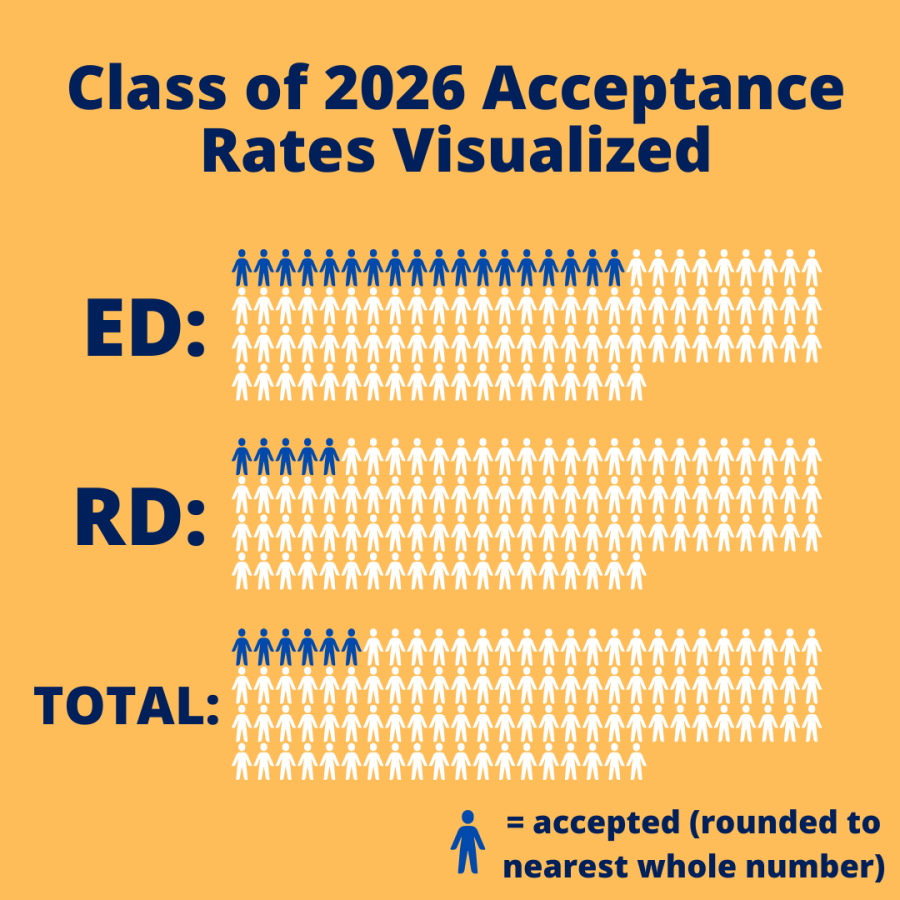 The Class of 2026's acceptance rates for different admissions cycles. (Hustler Multimedia/Emery Little)